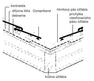 hliníkový pás úžľabia